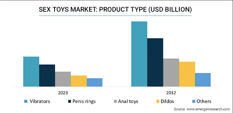 Bar chart highlighting market segmentation by product type, showing vibrators leading the global female sex toys industry.