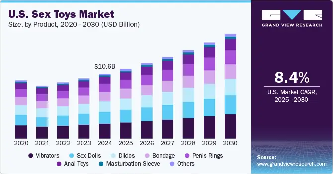 Bar chart of U.S. sex toys market size by product type from 2020 to 2030, showing significant growth in rose toy and other categories.