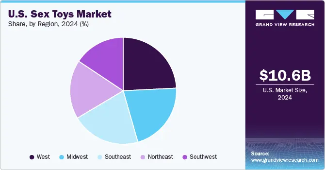 Pie chart showing the U.S. sex toys market share by region in 2024, highlighting the West region with the highest percentage. U.S. adult toys for women market growth trends featuring Gaia in Love's empowering products.