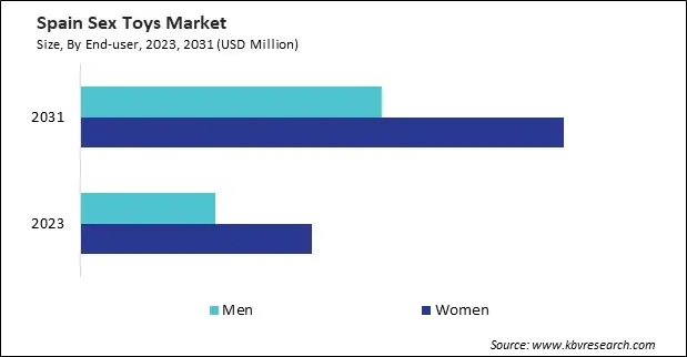 Spain sex toys market size by end-user in 2023 and 2031, showing higher growth among women according to KBV Research